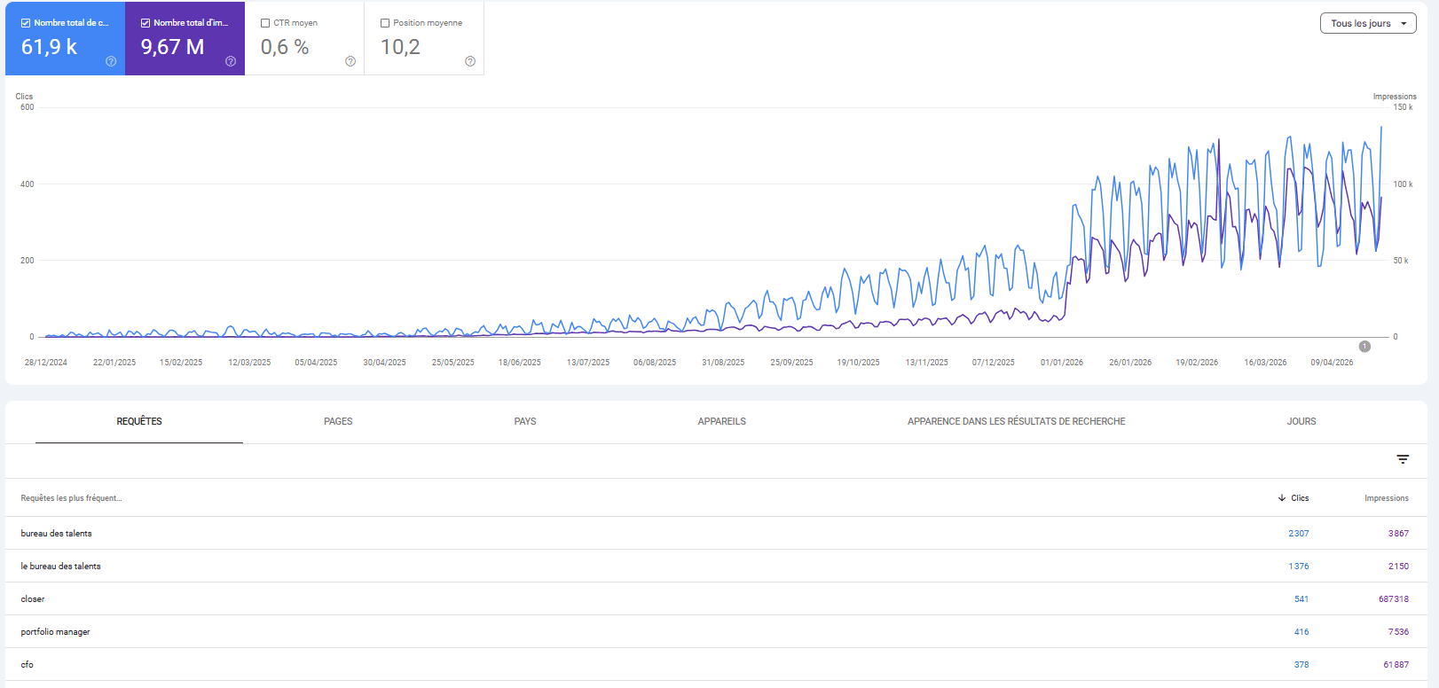 Suivi des positions dans la Search Console